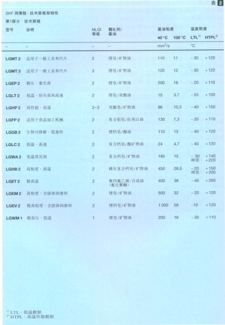 补充润滑的方法